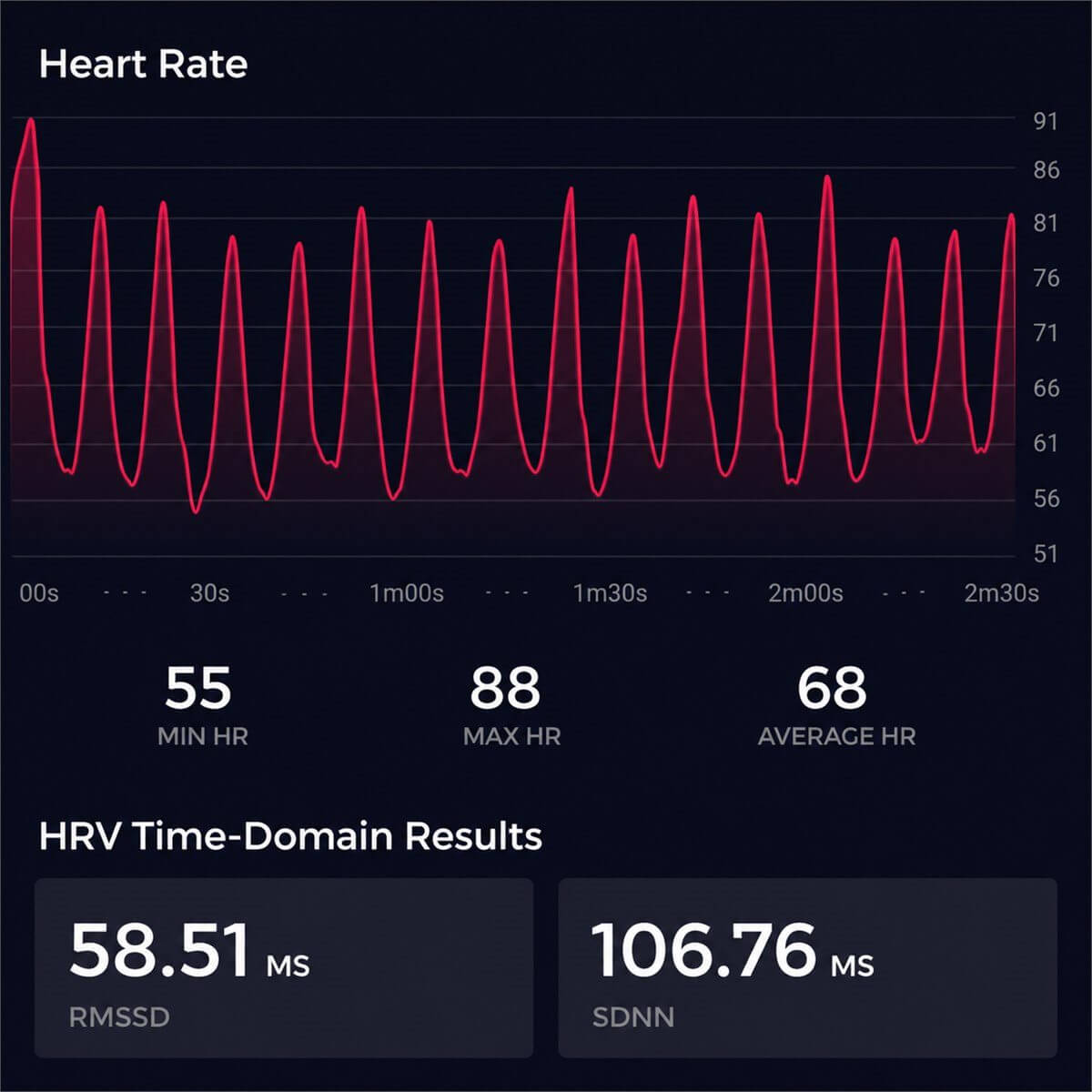 HRV- und Herzfrequenzdiagramm auf dunklem Hintergrund